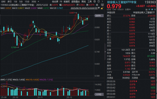 证券配资的条件 新易盛再创新高！创业板人工智能ETF（159363）涨近3%逼近历史高点，高盛：2026年AI红利将进一步扩散